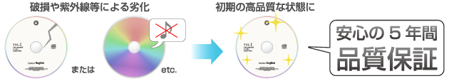 破損や紫外線による劣化も、「安心の5年間品質保証」で初期の高品質な状態に。