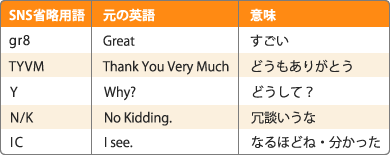 SNSで見られる独自の表現方法の一例